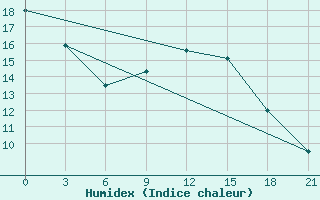 Courbe de l'humidex pour Taganrog