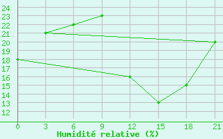 Courbe de l'humidit relative pour In Salah