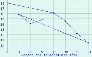 Courbe de tempratures pour Krasnye Baki