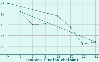 Courbe de l'humidex pour Livny