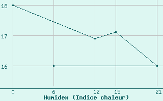 Courbe de l'humidex pour Cap Caxine