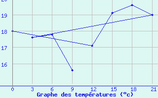 Courbe de tempratures pour Santander (Esp)