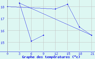 Courbe de tempratures pour Santander (Esp)