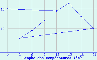 Courbe de tempratures pour Gagarin