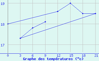 Courbe de tempratures pour Mahdia