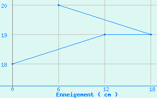 Courbe de la hauteur de neige pour Baisoara