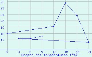 Courbe de tempratures pour Chernivtsi