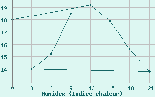 Courbe de l'humidex pour Mahackala