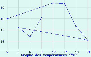 Courbe de tempratures pour Monastir-Skanes