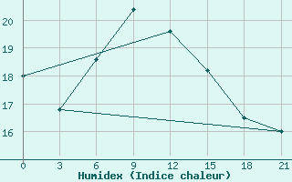 Courbe de l'humidex pour Serrai