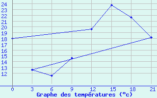 Courbe de tempratures pour Kukes