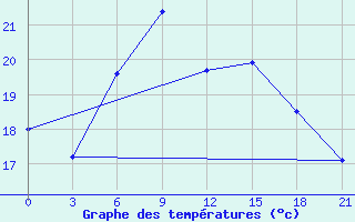 Courbe de tempratures pour Gjuriste-Pgc