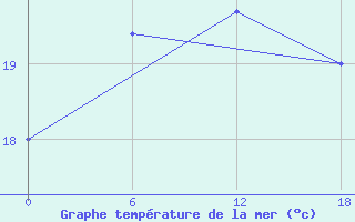 Courbe de temprature de la mer  pour le bateau WKPY