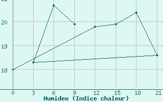 Courbe de l'humidex pour Pavlovskij Posad