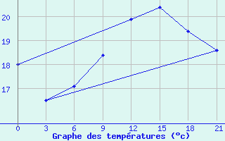 Courbe de tempratures pour Sidi Ifni