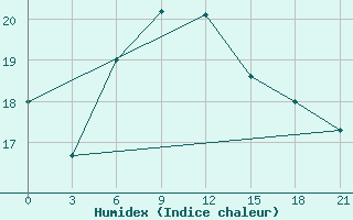 Courbe de l'humidex pour Syros