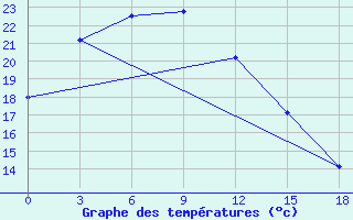 Courbe de tempratures pour Haliut