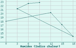 Courbe de l'humidex pour Haliut