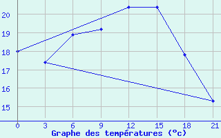 Courbe de tempratures pour Kologriv