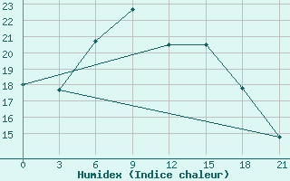 Courbe de l'humidex pour Gorki