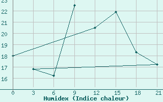 Courbe de l'humidex pour Gjuriste-Pgc