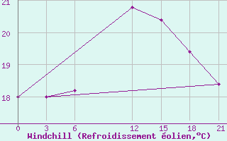 Courbe du refroidissement olien pour Zuara