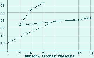 Courbe de l'humidex pour Chang Dao