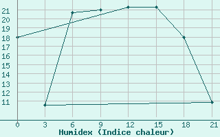 Courbe de l'humidex pour Kolka