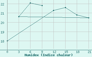 Courbe de l'humidex pour Taibei