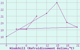 Courbe du refroidissement olien pour Alger Port