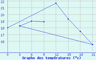 Courbe de tempratures pour Nikolaevskoe