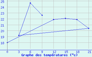 Courbe de tempratures pour Ventspils