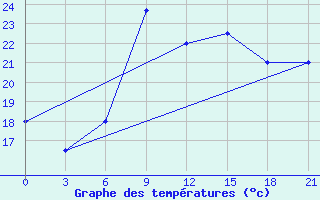 Courbe de tempratures pour Tobruk