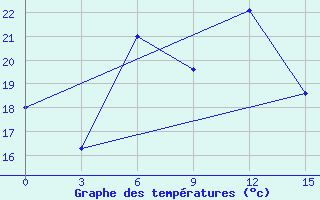 Courbe de tempratures pour Florina