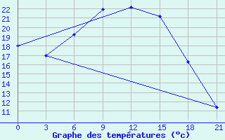 Courbe de tempratures pour Tula