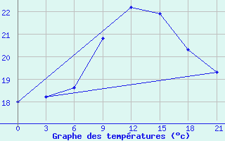 Courbe de tempratures pour Bobruysr