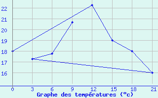 Courbe de tempratures pour Mar