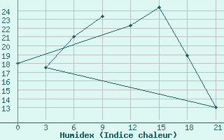 Courbe de l'humidex pour Trubcevsk