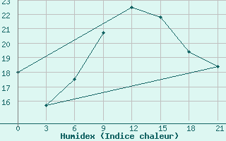 Courbe de l'humidex pour Mourgash