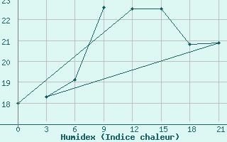 Courbe de l'humidex pour Zaghonan Magrane