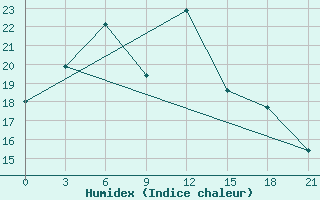 Courbe de l'humidex pour Pos'Et