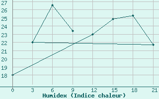 Courbe de l'humidex pour Ventspils