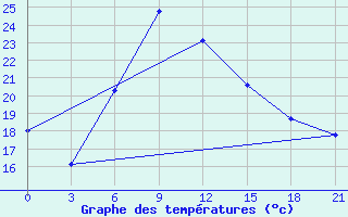 Courbe de tempratures pour Birzai