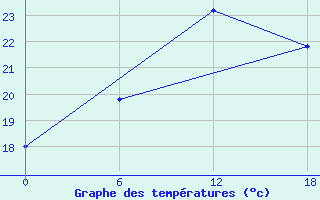 Courbe de tempratures pour Valaam Island