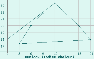 Courbe de l'humidex pour Syros