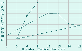 Courbe de l'humidex pour Tripoli