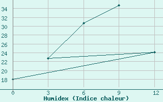 Courbe de l'humidex pour Okhaldhunga