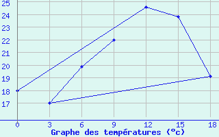 Courbe de tempratures pour Tihoreck