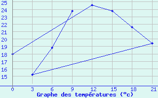 Courbe de tempratures pour Chernihiv