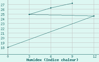 Courbe de l'humidex pour Mazong Shan